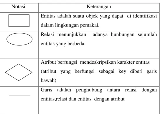 Tabel II.1 Notasi  dalam Diagram ER 