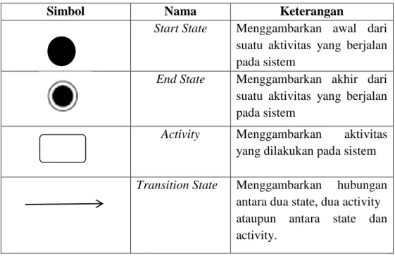 Tabel II.4 Simbol Activity Diagram 