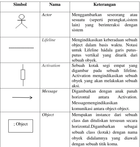 Tabel II.5 Simbol Sequence Diagram 