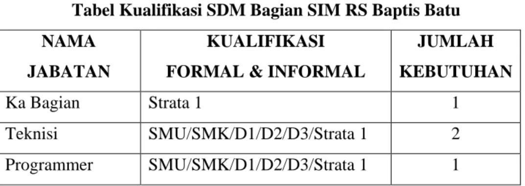 Tabel Kualifikasi SDM Bagian SIM RS Baptis Batu  NAMA 
