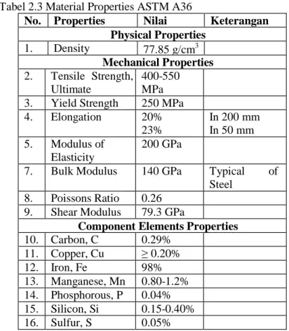 Tabel 2.3 Material Properties ASTM A36 