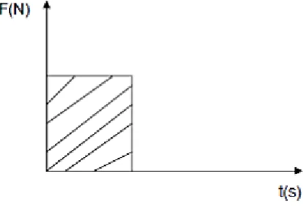 Gambar 2.2 Kurva Hubungan F dengan t 