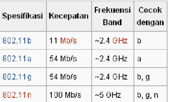 Tabel 2.1 Tabel Spesifikasi WiFi 