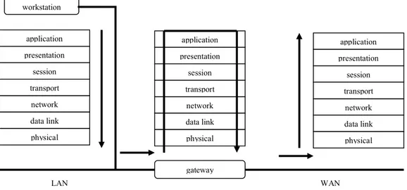 Gambar 2.1. Transaksi Gateway pada OSI Layer 