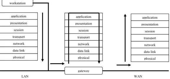 Gambar 2.1. Transaksi Gateway pada OSI Layer 
