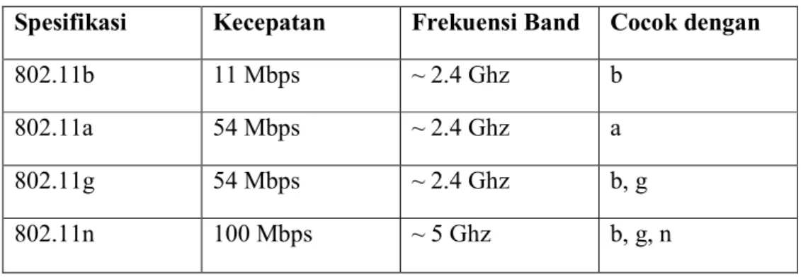Tabel 2.1. Tabel Spesifikasi WiFi 