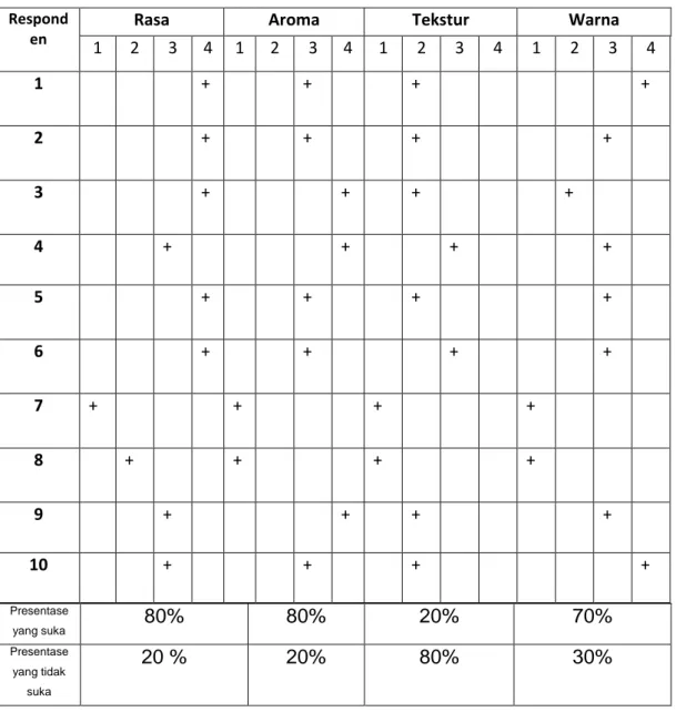 Tabel  4.1  percobaan  dodol  belimbing  wuluh  yang  dimasak  selama 2 jam   Presentase  yang suka  80%  80%  20%  70%  Presentase  yang tidak  suka  20 %  20%  80%  30% Responden 