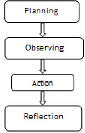Gambar  1.  Metode Action Research 