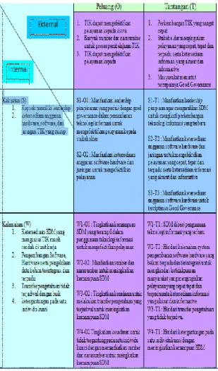 Tabel 1.  Proses Domain PO di SMK Negeri 3  Magelang 