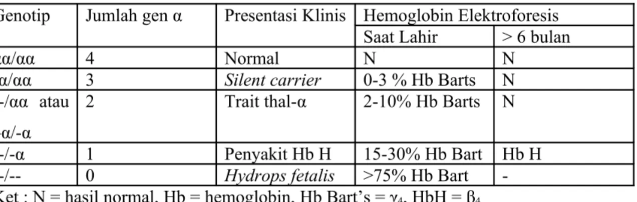 Tabel 1. Thalassemia-α