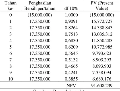 Tabel 3.10 Kelayakan Perahu Sandeq Ghy Sarmila Berdasarkan Net Present  Value (NPV)  Tahun  ke-  Penghasilan Bersih per/tahun  df 10%  PV (Present Value)  0  (12.000.000)  1,0000  (12.000.000)  1  23.385.000   0,9091  21.259.091   2  23.385.000   0,8264  1