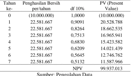 Tabel 3.16 Kelayakan Perahu Sandeq Bunga Surga berdasarkan Net Present Value  (NPV)  Tahun  ke-  Penghasilan Bersih per/tahun  df 10%  PV (Present Value)  0  (11.000.000)  1,0000  (11.000.000)  1  18.581.667   0,9091  16.892.425   2  18.581.667   0,8264  1