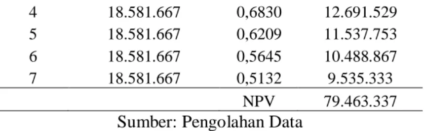 Tabel 3.17 Kelayakan Perahu Sandeq Dia Rusna Berdasarkan Net Present Value  (NPV)  Tahun  ke-  Penghasilan  Bersih per/tahun  df 10%  PV (Present Value)  0  (15.000.000)  1,0000  (15.000.000)  1  23.215.000   0,9091  21.104.545   2  23.215.000   0,8264  19