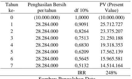 Tabel 4.4 Kelayakan Perahu Sandeq Harapan Berdasrkan Internal Rate  Return  Tahun  ke-  Penghasilan  Bersih per/tahun  df 10%  PV (Present Value)  0  (15.000.000)  1,0000  (15.000.000)  1  21.450.000   0,9091  19.500.000   2  21.450.000   0,8264  17.727.27