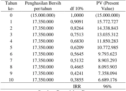 Tabel 4.10 Kelayakan Perahu Sandeq Ghy Sarmila Berdasarkan Internal  Rate Return  Tahun  ke-  Penghasilan Bersih per/tahun  df 10%  PV (Present Value)  0  (12.000.000)  1,0000  (12.000.000)  1  23.385.000   0,9091  21.259.091   2  23.385.000   0,8264  19.3