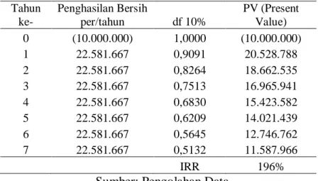 Tabel 4.15 Kelayakan Perahu Sandeq Ridho Risky Berdasarkan Internal  Rate Return  Tahun  ke-  Penghasilan Bersih per/tahun  df 10%  PV (Present Value)  0  (10.000.000)  1,0000  (10.000.000)  1  22.581.667   0,9091  20.528.788   2  22.581.667   0,8264  18.6