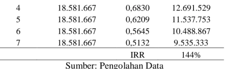 Tabel 4.17 Kelayakan Perahu Sandeq Dia Rusna Berdasarkan Internal  Rate Return  Tahun  ke-  Penghasilan Bersih per/tahun  df 10%  PV (Present Value)  0  (15.000.000)  1,0000  (15.000.000)  1  23.215.000   0,9091  21.104.545   2  23.215.000   0,8264  19.185