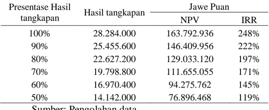 Tabel 5.3 Sensitivitas Hasil Tangkapan Perahu Sandeq Jawe Puan  Presentase Hasil 