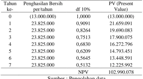 Tabel 3.3 Kelayakan Perahu Sandeq Jawe Puan Berdasarkan Net Present Value  (NPV)  Tahun  ke-  Penghasilan Bersih per/tahun  df 10%  PV (Present Value)  0  (10.000.000)  1,0000  (10.000.000) 