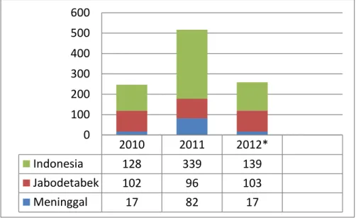 Figure 1. Data Tawuran Pelajar, dari berbagai sumber (*Jan-Jun 2012) 