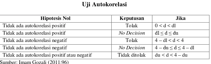 Tabel 3.6 Uji Autokorelasi 