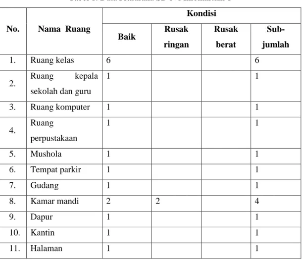 Tabel 1. Data Prasarana SD N Minomartani 1 