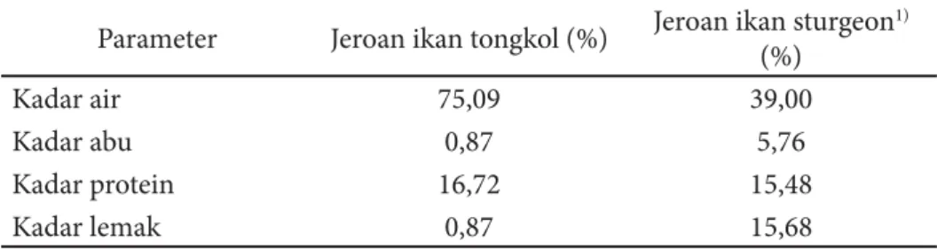 Gambar 1 Nilai rata-rata NTT/NTB hidrolisis jeroan ikan tongkol dengan konsentrasi enzim yang berbeda  (superscrip yang berbeda menunjukkan berbeda nyata; p&lt;0,05).