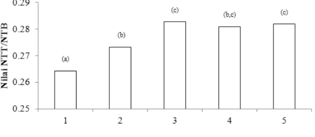 Tabel 2 Komposisi kimia pepton jeroan ikan tongkol dan sardinella Parameter Pepton jeroan ikan (%) Pepton sardinella 1)  (%)