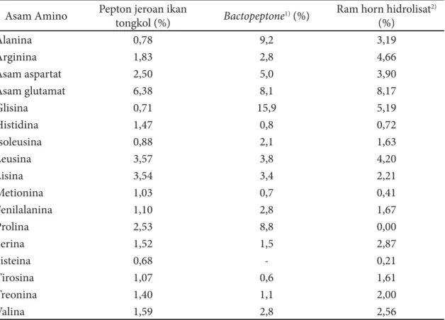Tabel 3 Komposisi asam amino pepton jeroan ikan tongkol Asam Amino  Pepton jeroan ikan 