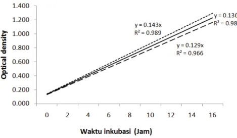 Gambar 6 Kecepatan pertumbuhan spesifi k maksimum ( μ maks )  bakteri Staphylococcus aureus selama  waktu pengamatan; ( ––) pepton komersial; (—) pepton jeroan tongkol 1%; (---) pepton  jeroan tongkol 2%.