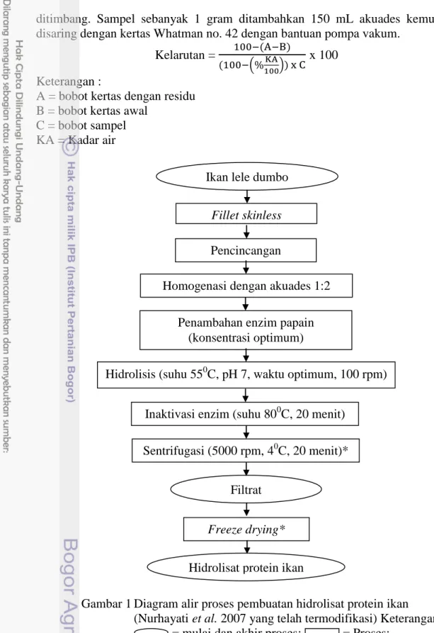 Gambar 1 Diagram alir proses pembuatan hidrolisat protein ikan   (Nurhayati et al. 2007 yang telah termodifikasi) Keterangan: 