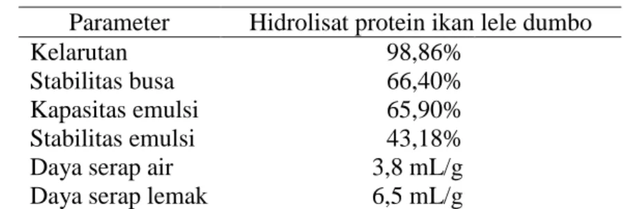 Tabel 2 Karakteristik fungsional hidrolisat protein ikan lele dumbo  Parameter  Hidrolisat protein ikan lele dumbo 