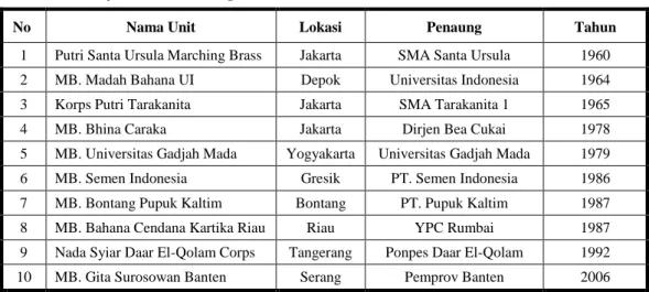 Tabel I. 1    Daftar Unit Marching Band di Indonesia 