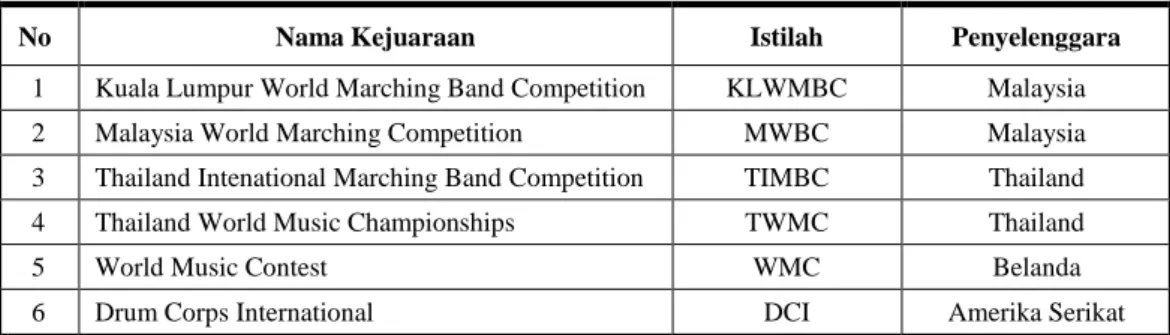 Tabel I. 3    Daftar Kejuaraan Marching Band Internasional 