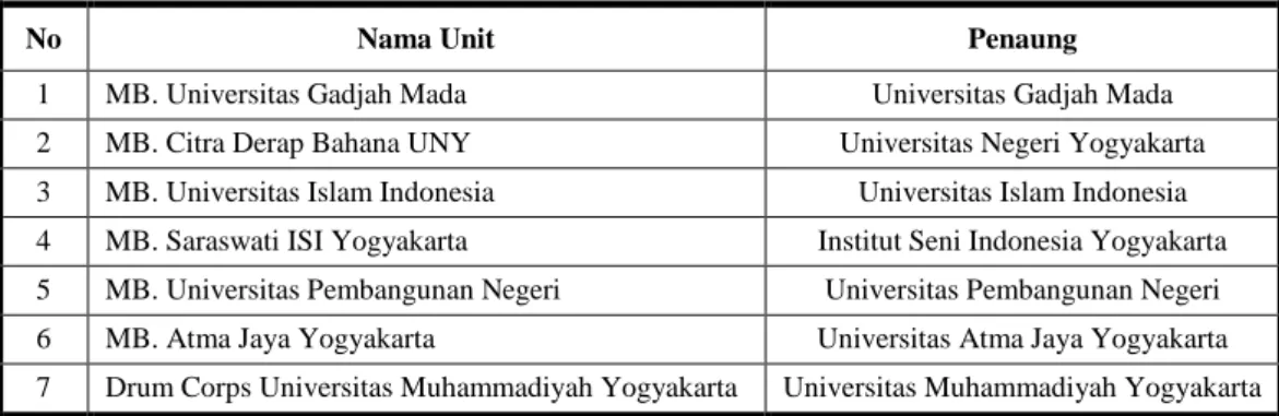 Tabel I. 4    Daftar Unit Marching Band di Yogyakarta 