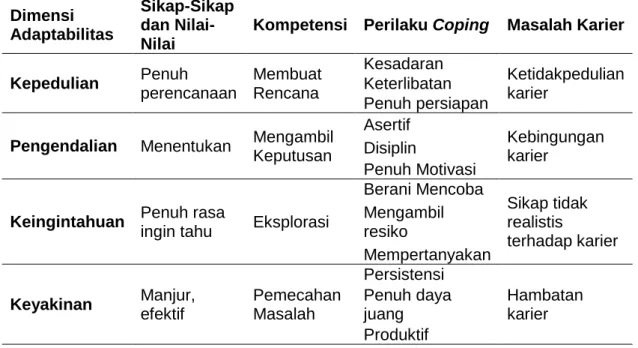 Tabel 1 Dimensi Adaptabilitas Karier  Dimensi 