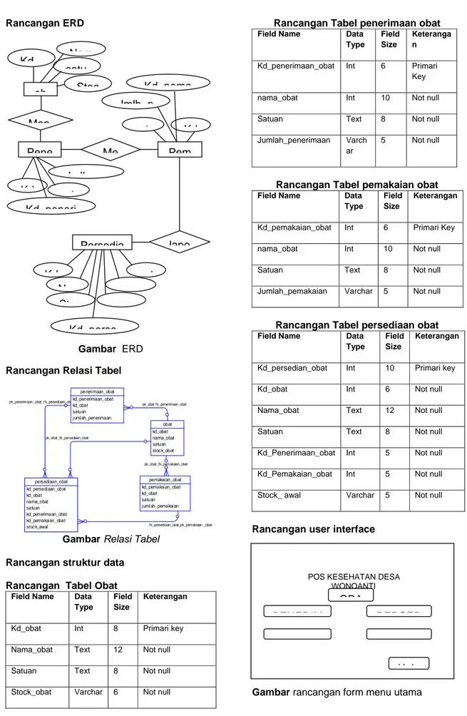 Gambar Relasi Tabel  Rancangan struktur data  Rancangan  Tabel Obat 