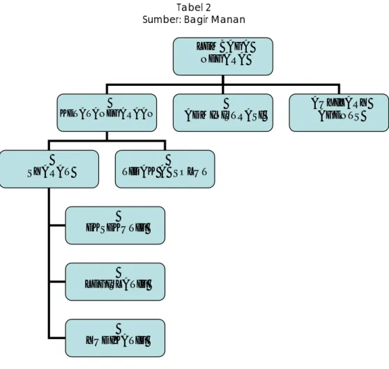 Tabel 2  Sumber: Bagir Manan 