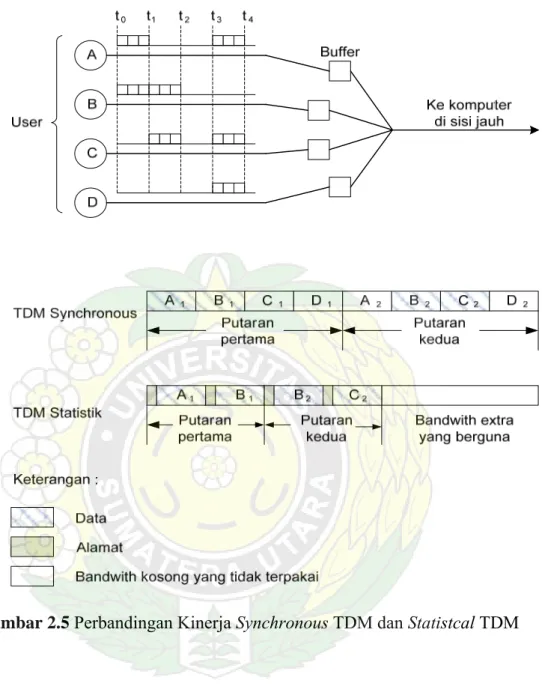Gambar 2.5 Perbandingan Kinerja Synchronous TDM dan Statistcal TDM  