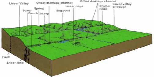Gambar 4.2  Blok diiagram yang memperlihatkan bentuk-bentuk bentangalam yang terjadi di  daerah patahan, khusunya di wilayah yang terkena sesar mendatar (strike slip  fault), antara lain Gawir, Bukir Tertekan (pressure ridge), Sag Basin, Shutter  Ridge, da
