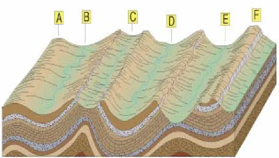 Gambar 4.8   Morfologi Berbikitan Lipatan dicirikan oleh bukit dan lembah yang memanjang dan  sejajar