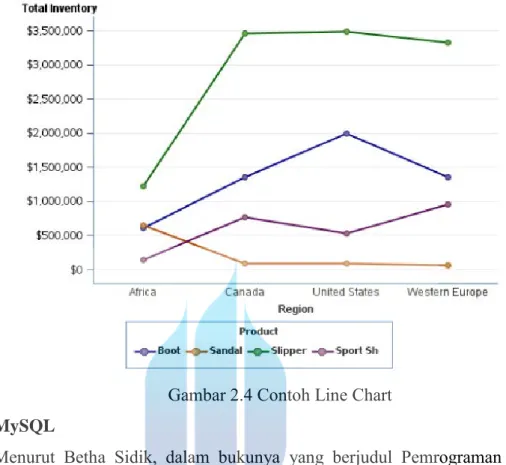 Gambar 2.4 Contoh Line Chart  2.7  MySQL 