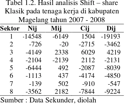 Tabel 1.2. Hasil analisis Shift – share 