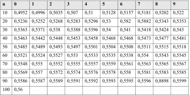 Tabel 2.9 Reduced Standard Deviasi (Sn) 