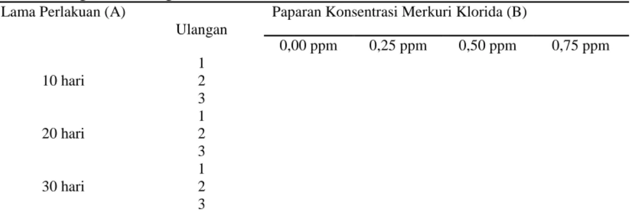Tabel 1 Bagan Rancangan Penelitian 