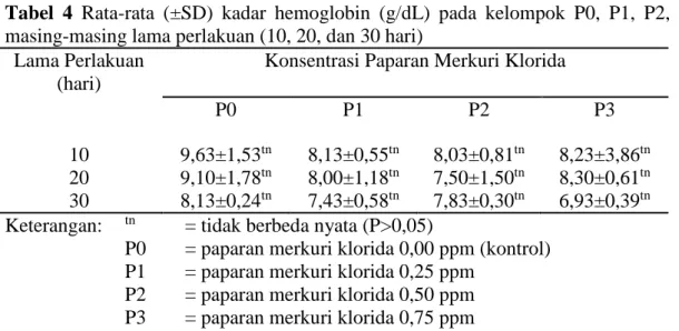 Tabel  4  Rata-rata  (±SD)  kadar  hemoglobin  (g/dL)  pada  kelompok  P0,  P1,  P2,  dan  P3  pada  masing-masing lama perlakuan (10, 20, dan 30 hari) 
