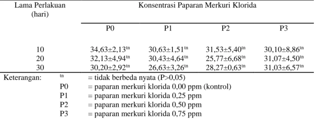 Tabel  5  Rata-rata  (±SD)  nilai  hematokrit  (%)  pada  kelompok  P0,  P1,  P2,  dan  P3  pada  masing-masing  lama  perlakuan (10, 20, dan 30 hari) 