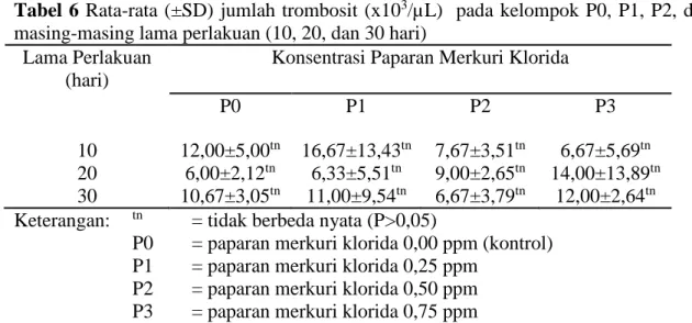 Tabel  6  Rata-rata (±SD) jumlah trombosit  (x10 3 /µL)    pada kelompok P0, P1, P2, dan P3 pada  masing-masing lama perlakuan (10, 20, dan 30 hari) 
