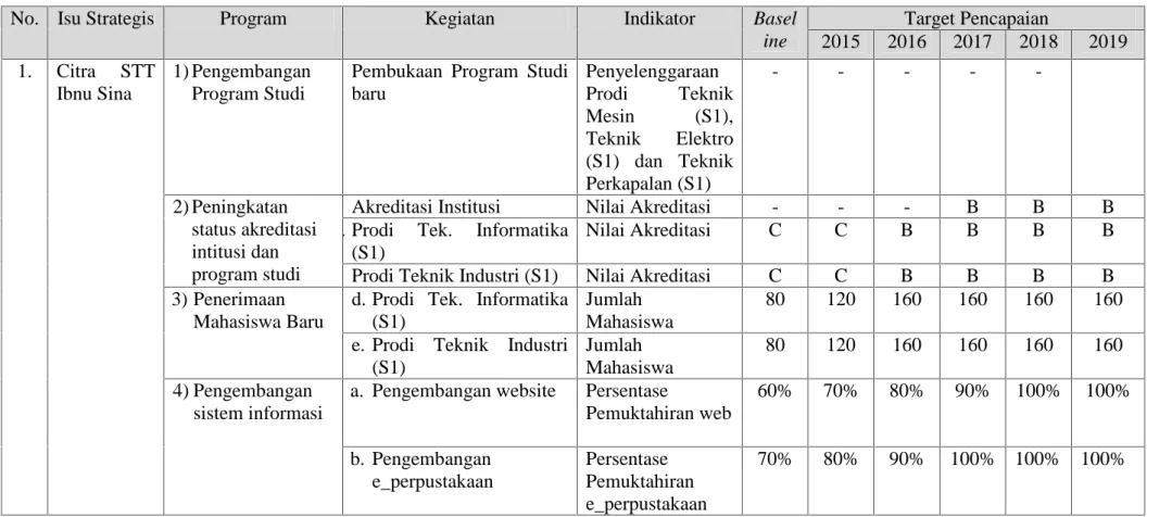 Tabel 3.1 Indikator dan Target Pencapaian Renop STT Ibnu Sina Batam 2014-2019