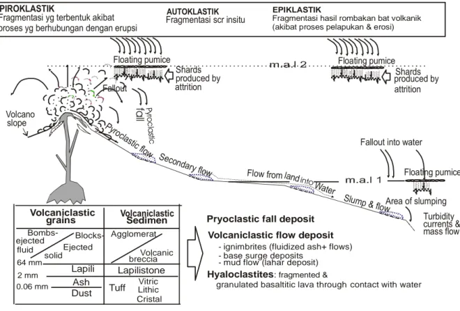 Gambar III.     Illustrasi terbentuknya partikel/butiran volkanik hingga proses sedimentasi dan litifikasi Gambar 2